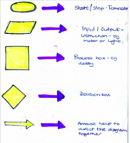 Work Process Flow Chart Symbols